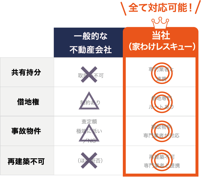 全て対応可能！一般的な不動産会社 共有持分 取扱い不可 借地権 制約あり 事故物件 査定額極端に低い／NG 再建築不可（ほぼ拒否）当社（家わけレスキュー）専門業者と連携 借地専門ルートあり 事故物件専門業者が対応 再建築不可専門業者と提携