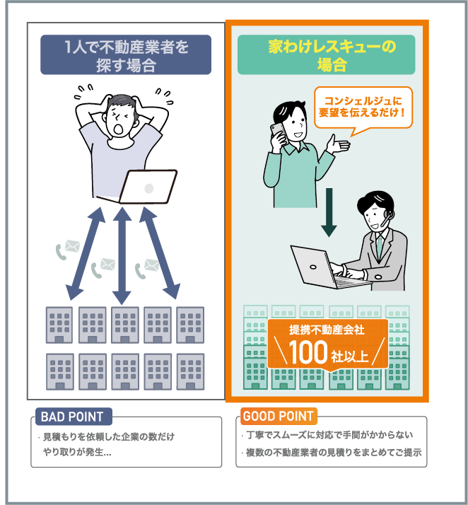 1人で不動産業者を探す場合 家わけレスキューの場合 コンシェルジュに要望を伝えるだけ！提携不動産会社 100社以上